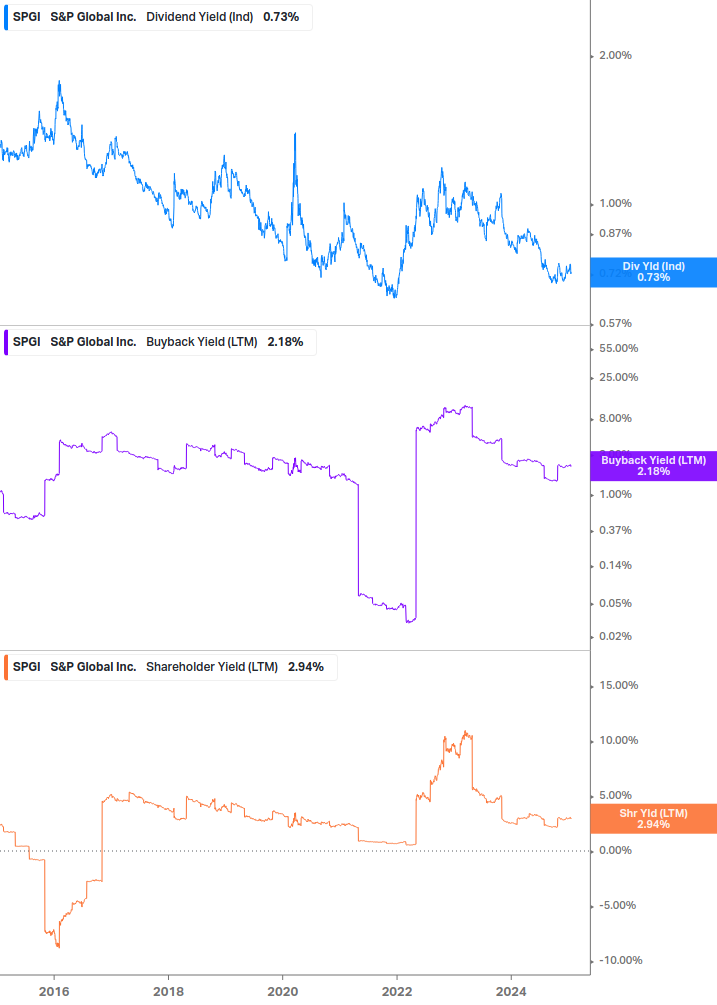 Shareholder Yield Chart