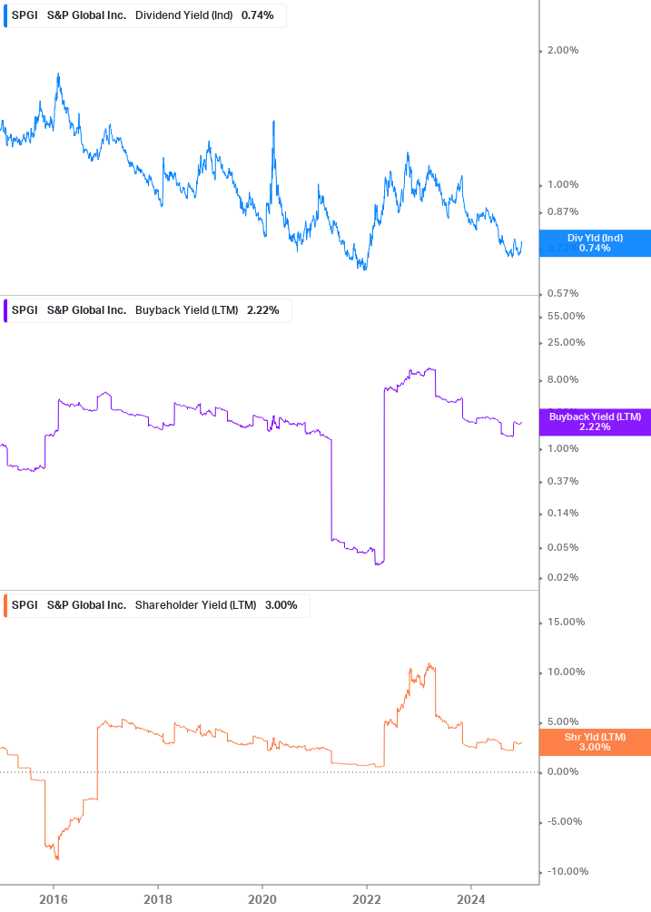 Shareholder Yield Chart