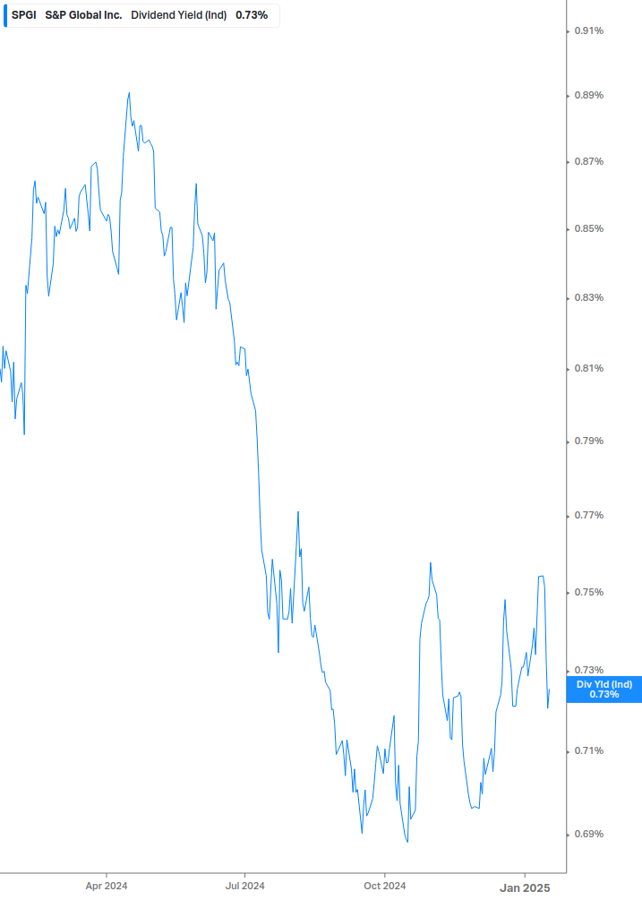 Dividend Yield Chart