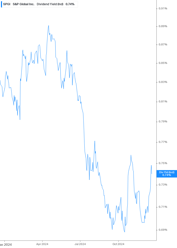 Dividend Yield Chart