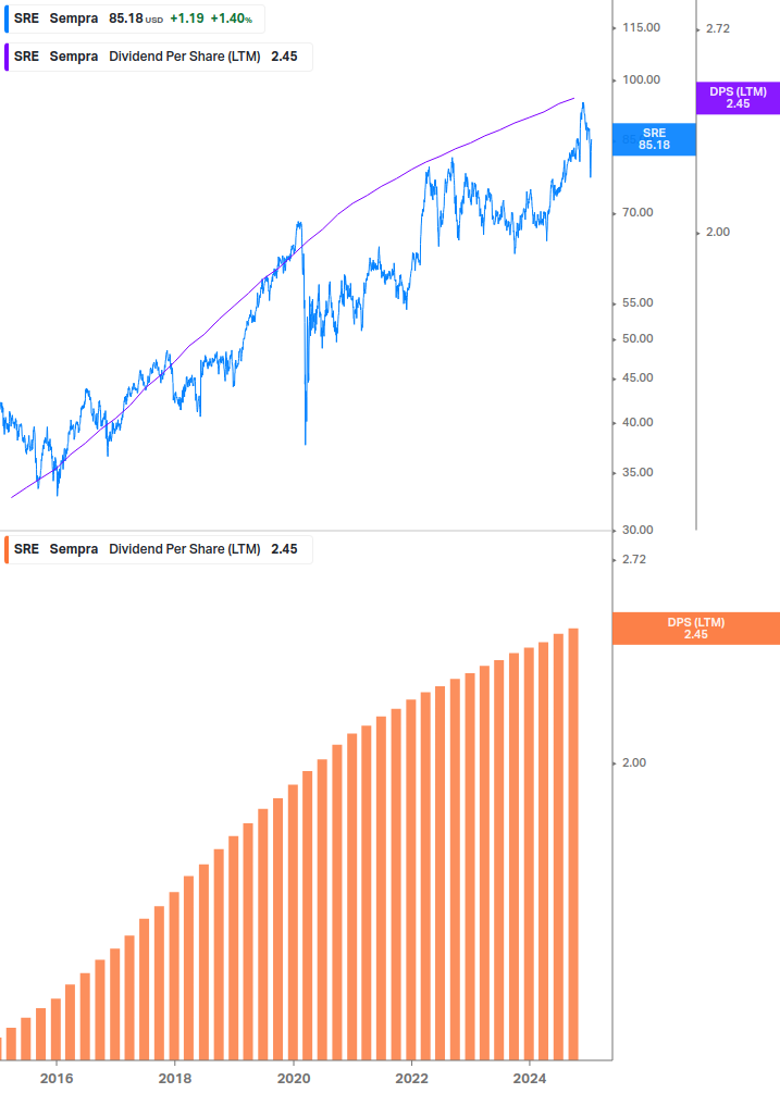 Dividend Growth Chart