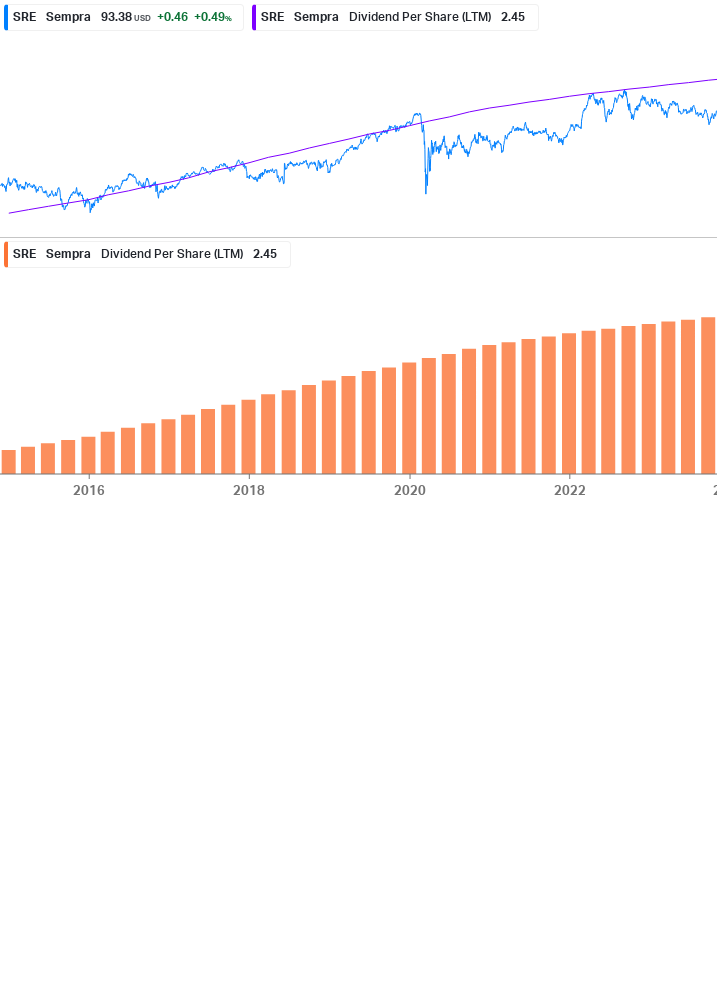 Dividend Growth Chart