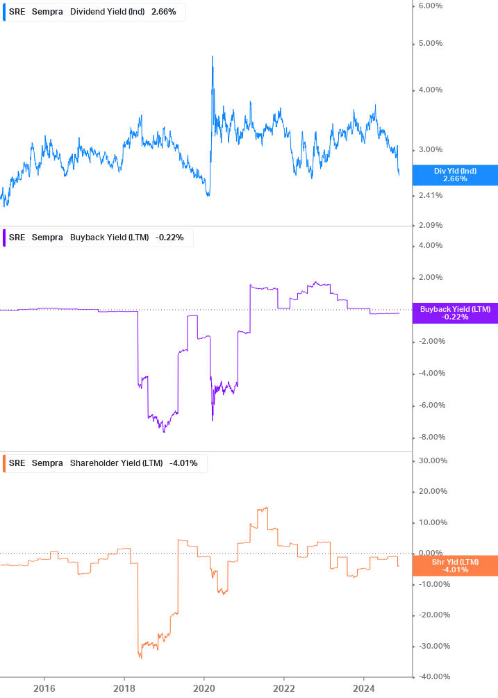 Shareholder Yield Chart