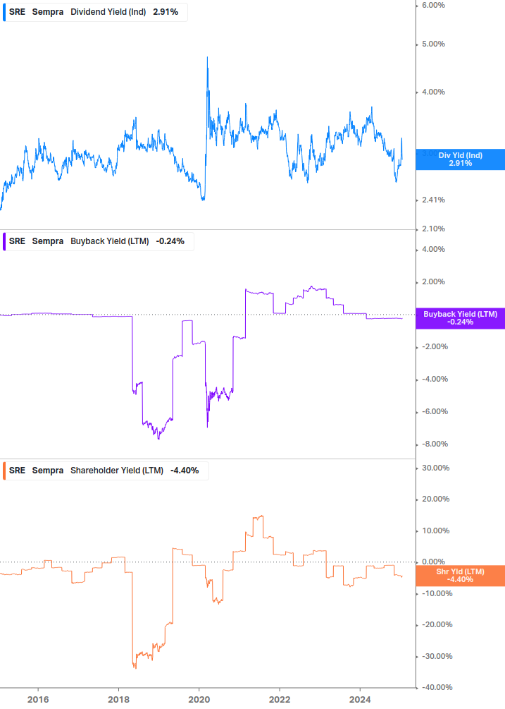 Shareholder Yield Chart