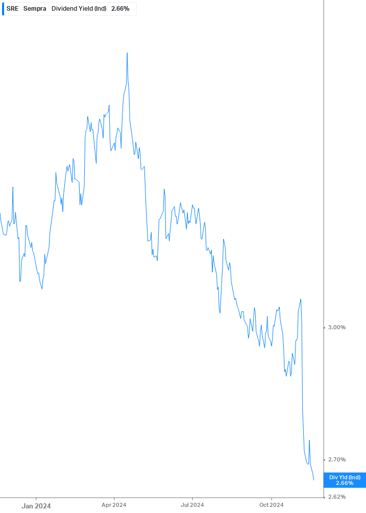 Dividend Yield Chart