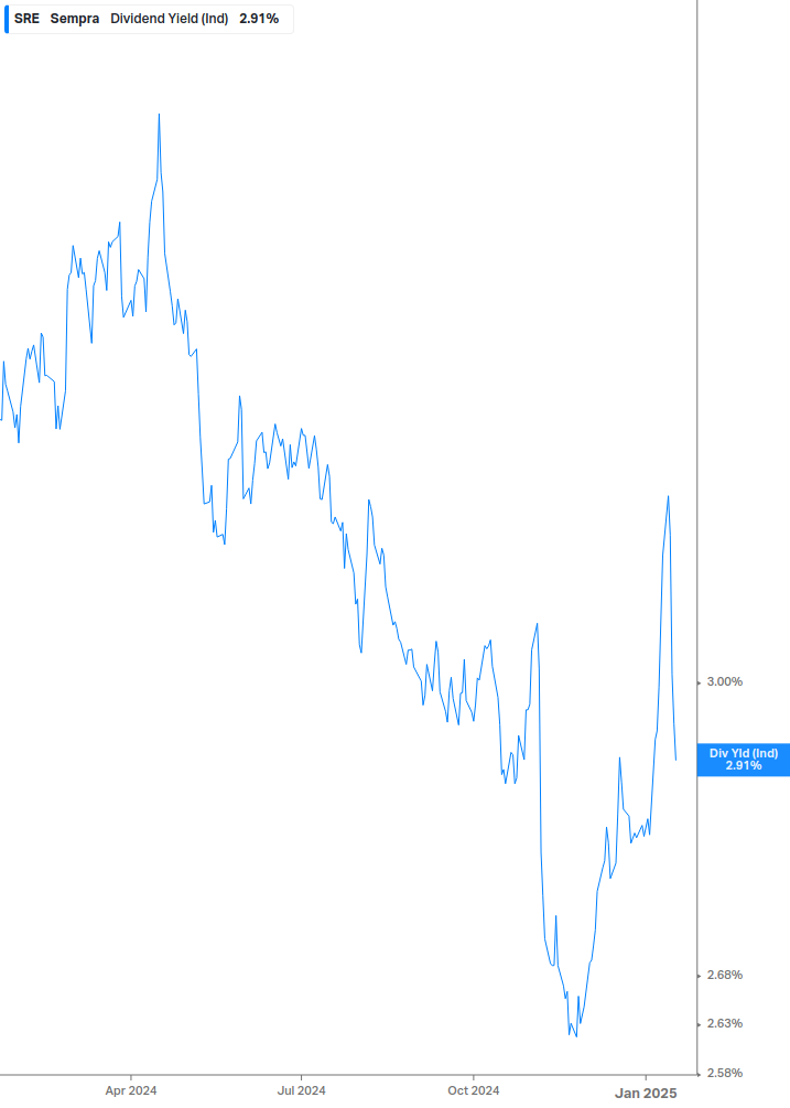 Dividend Yield Chart