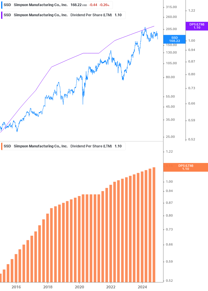 Dividend Growth Chart