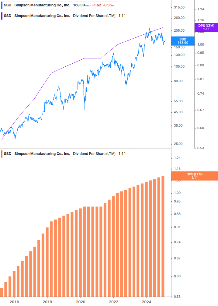 Dividend Growth Chart