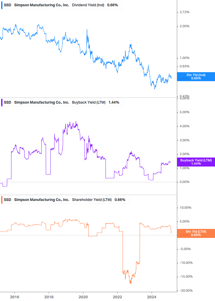 Shareholder Yield Chart