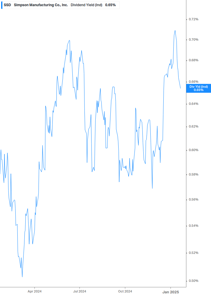 Dividend Yield Chart