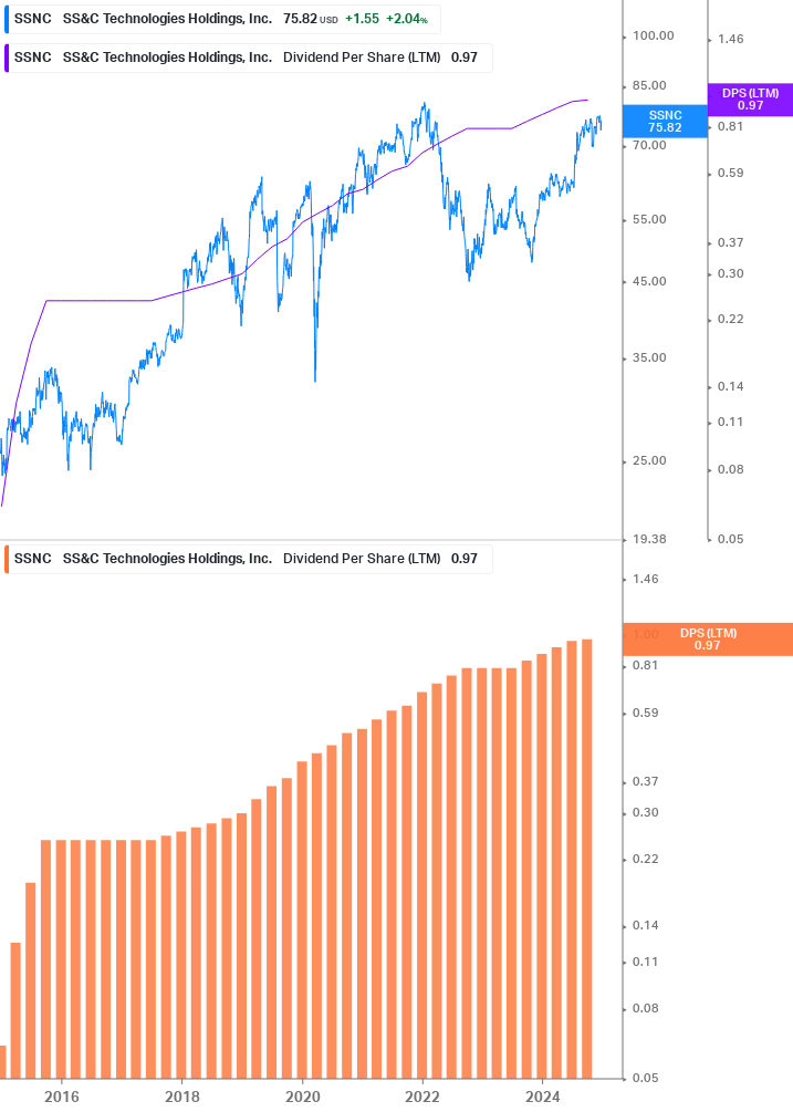 Dividend Growth Chart