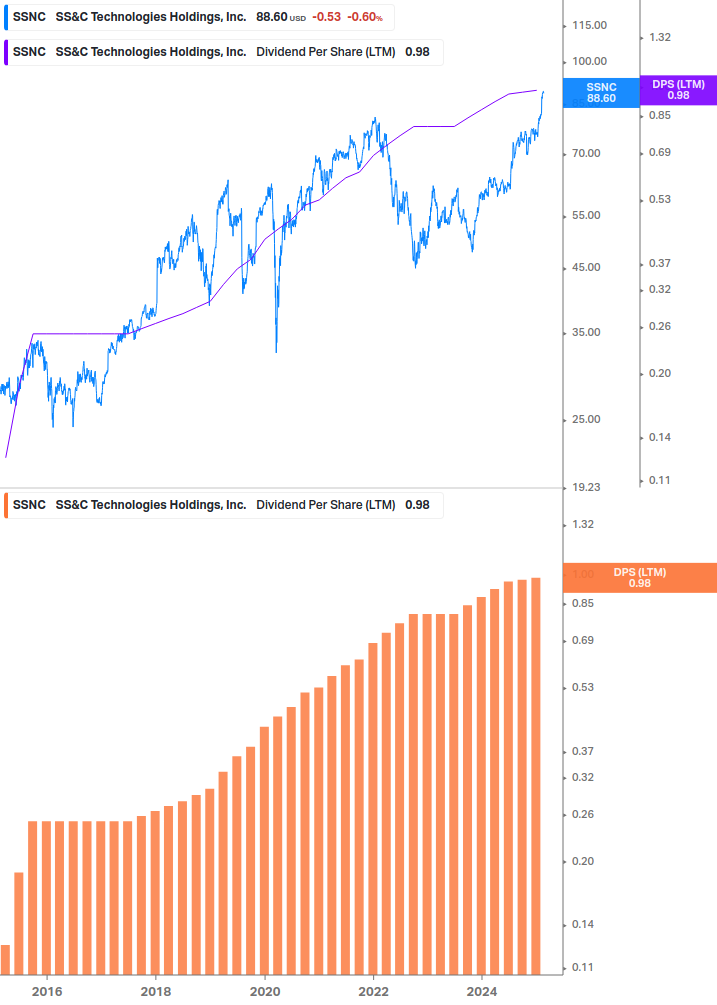 Dividend Growth Chart