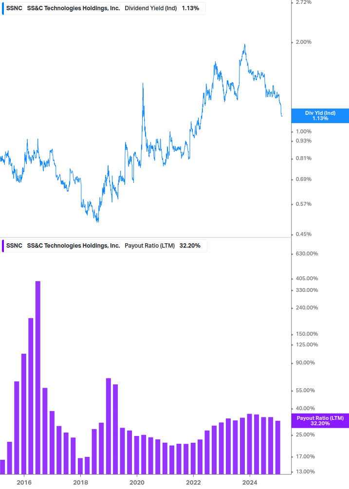 Dividend Safety Chart