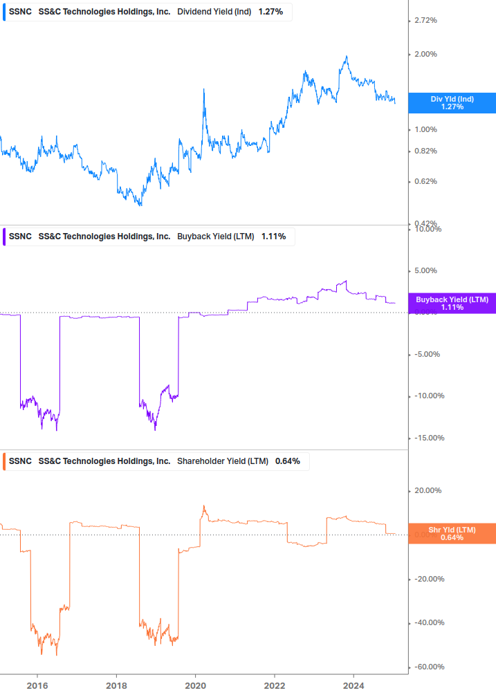 Shareholder Yield Chart