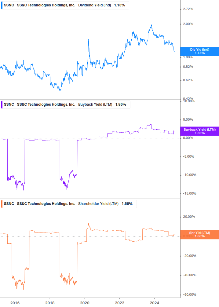 Shareholder Yield Chart