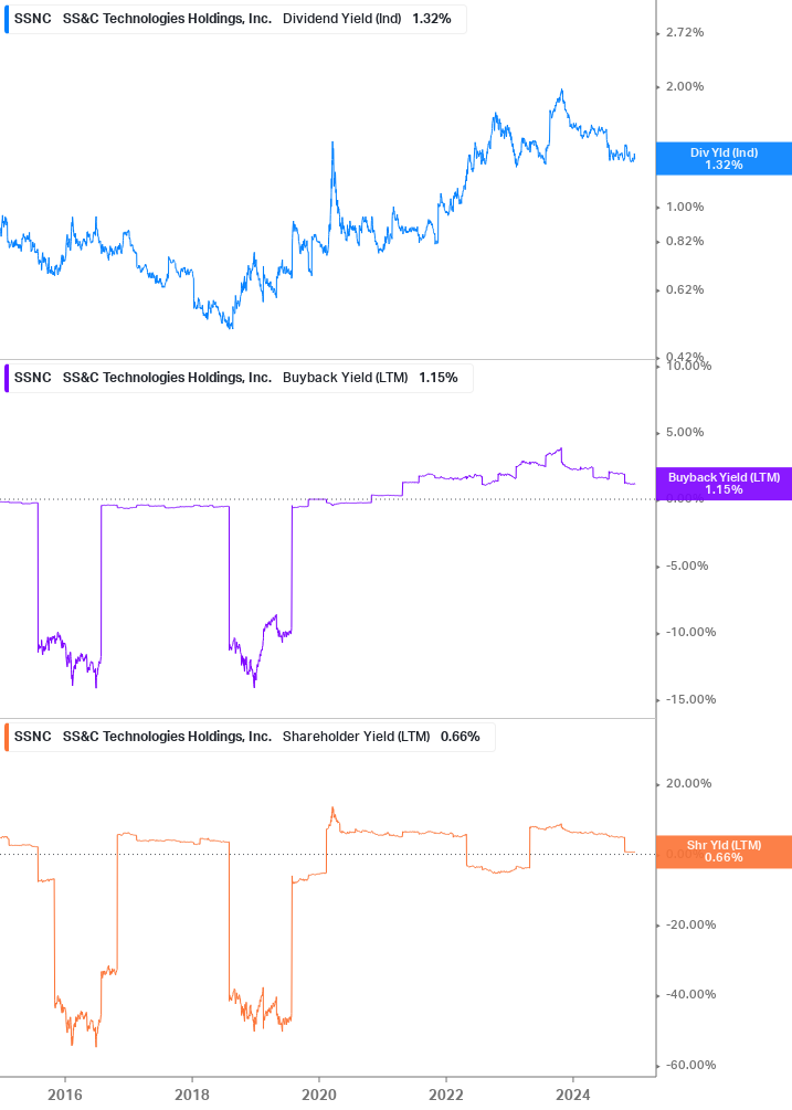 Shareholder Yield Chart