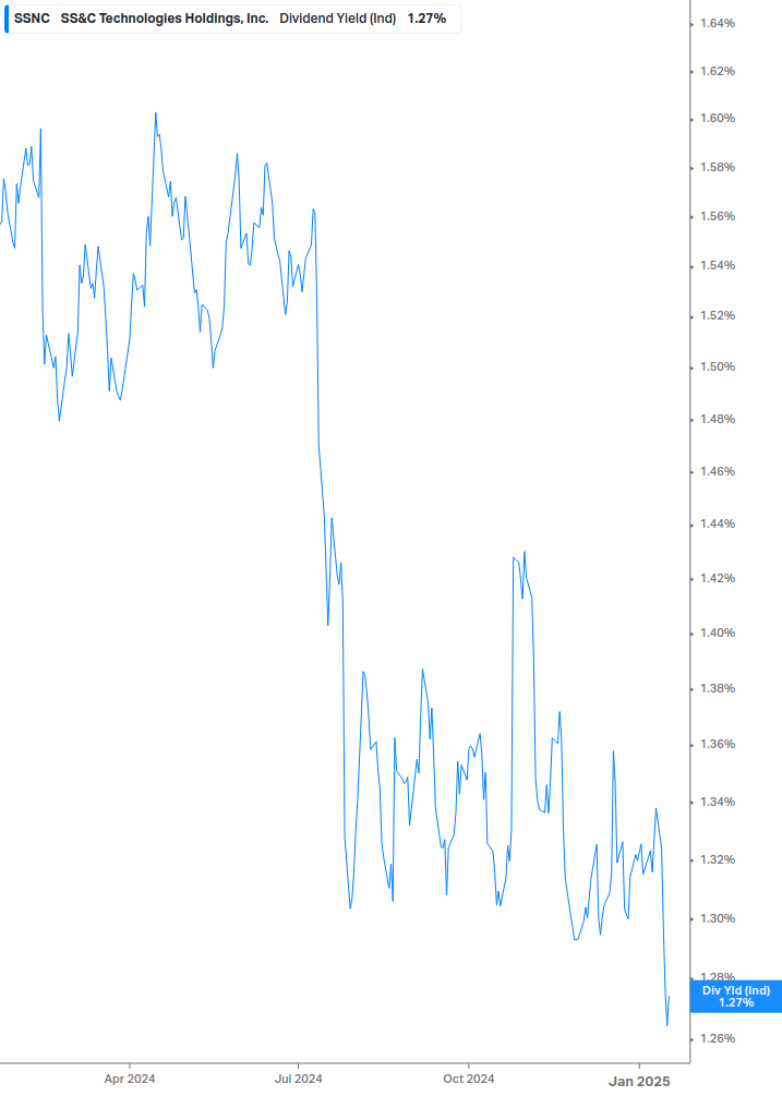 Dividend Yield Chart