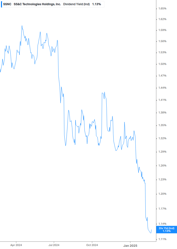 Dividend Yield Chart