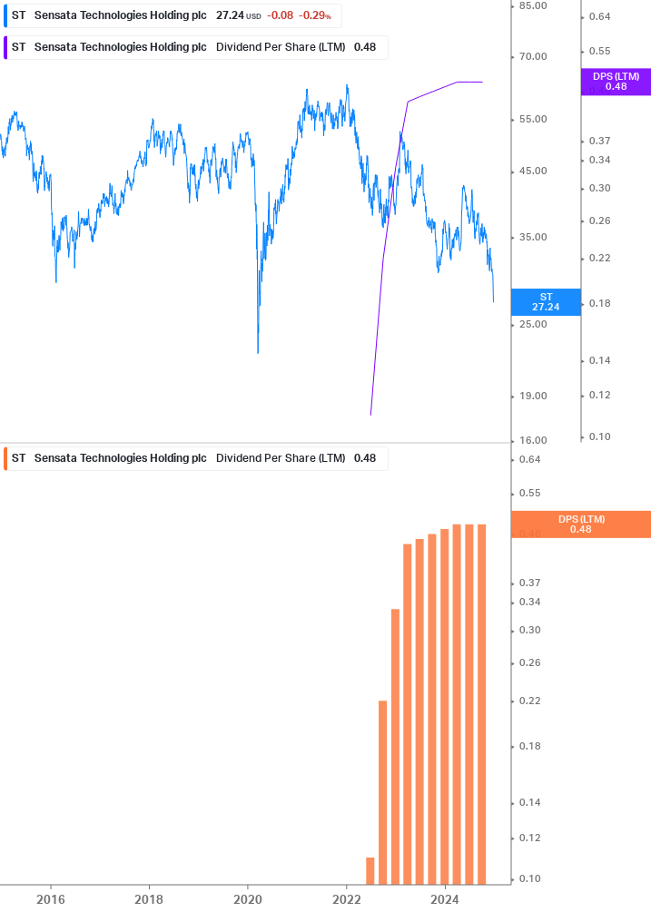 Dividend Growth Chart