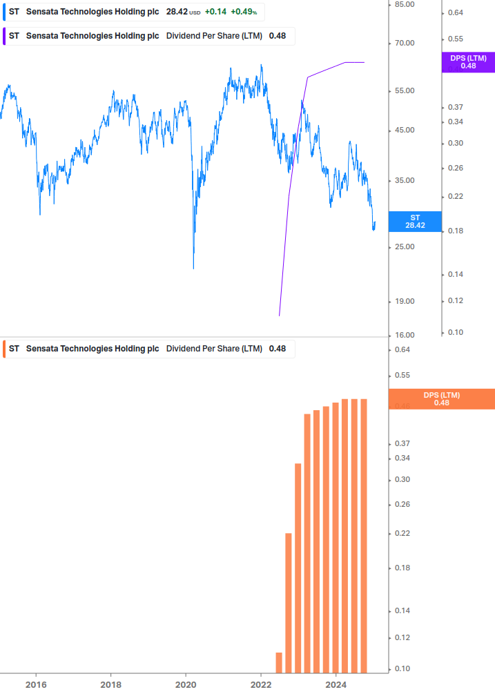 Dividend Growth Chart