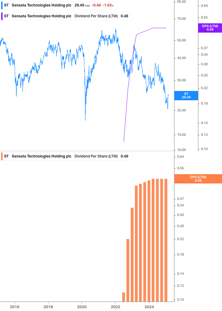 Dividend Growth Chart