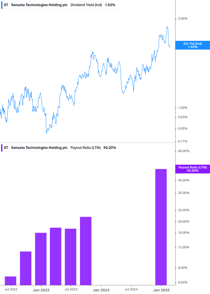 Dividend Safety Chart