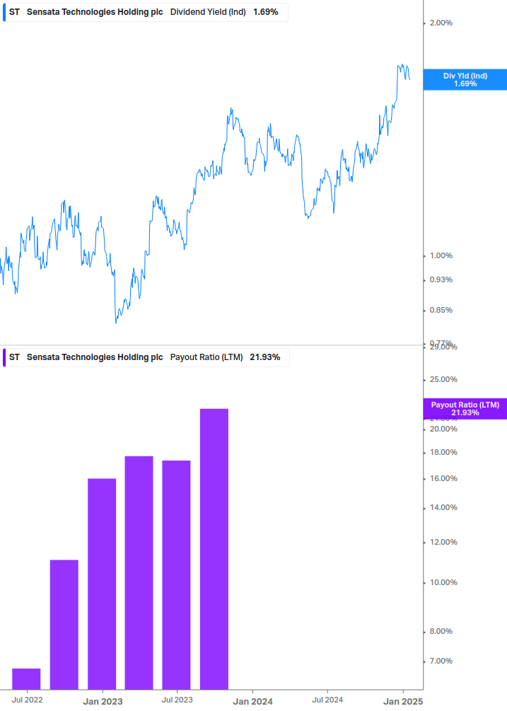 Dividend Safety Chart