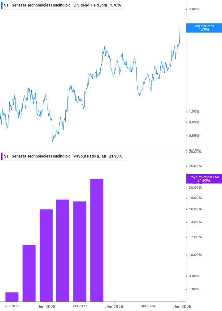 Dividend Safety Chart