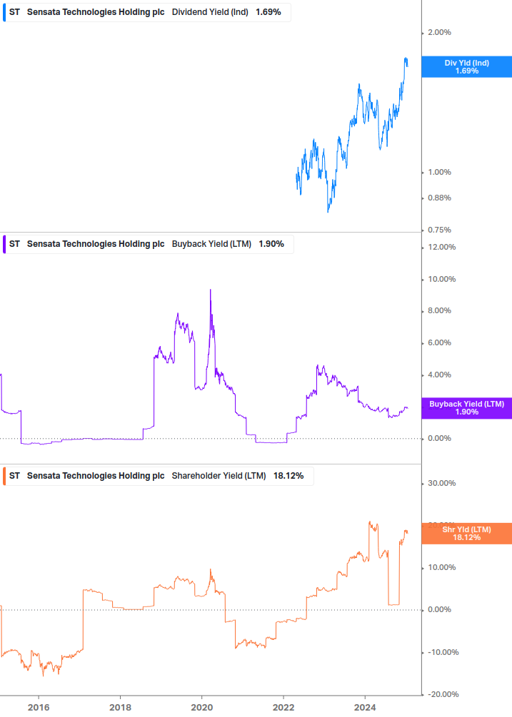 Shareholder Yield Chart