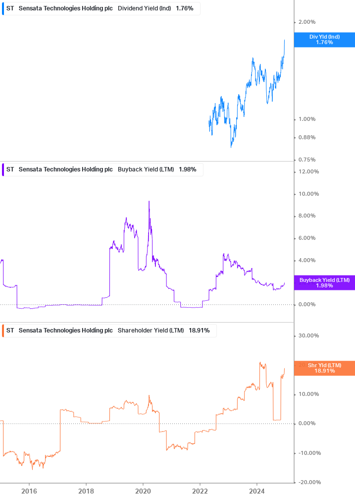 Shareholder Yield Chart