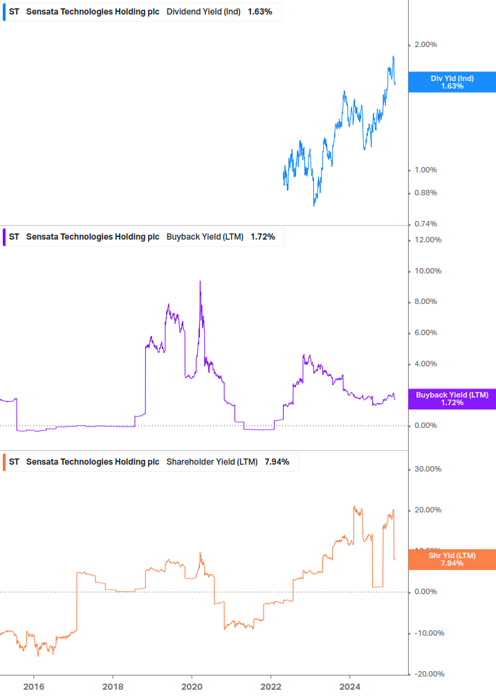 Shareholder Yield Chart