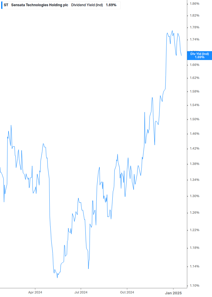 Dividend Yield Chart