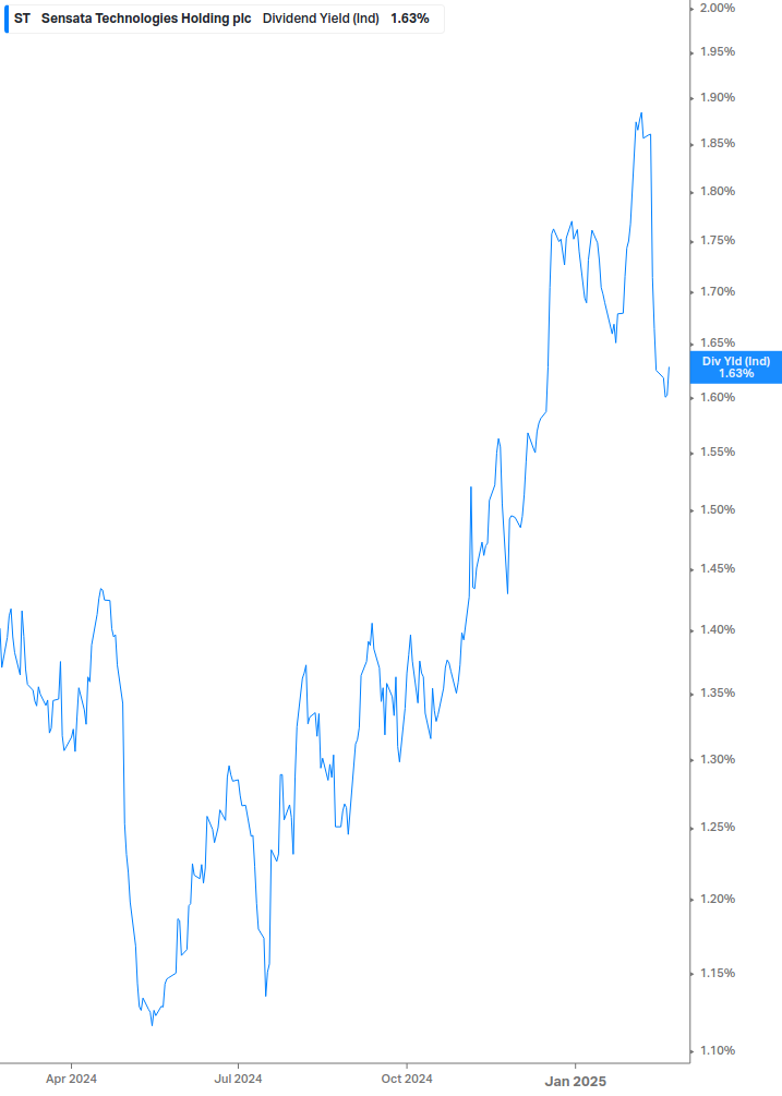 Dividend Yield Chart