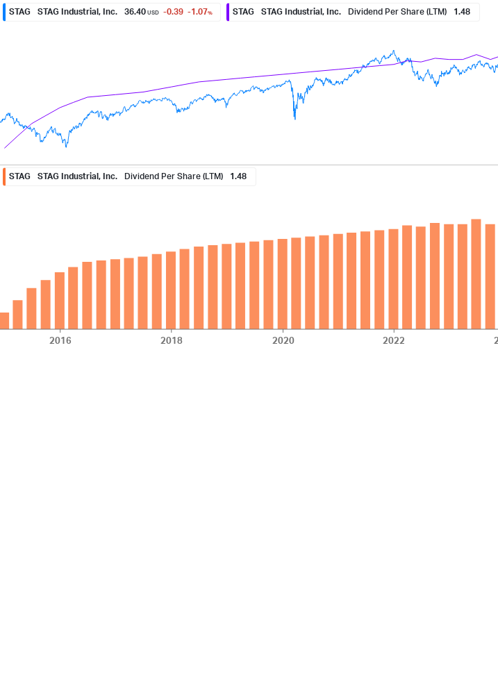 Dividend Growth Chart