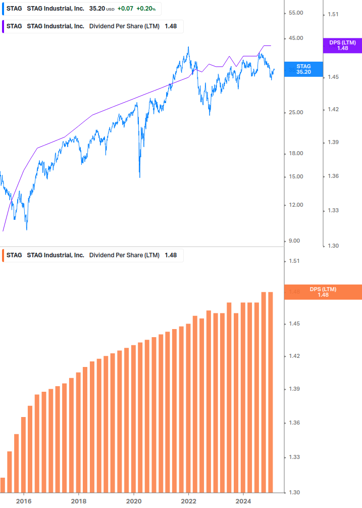 Dividend Growth Chart