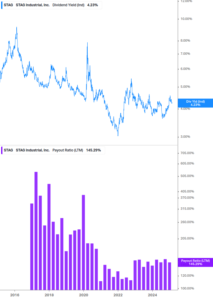 Dividend Safety Chart