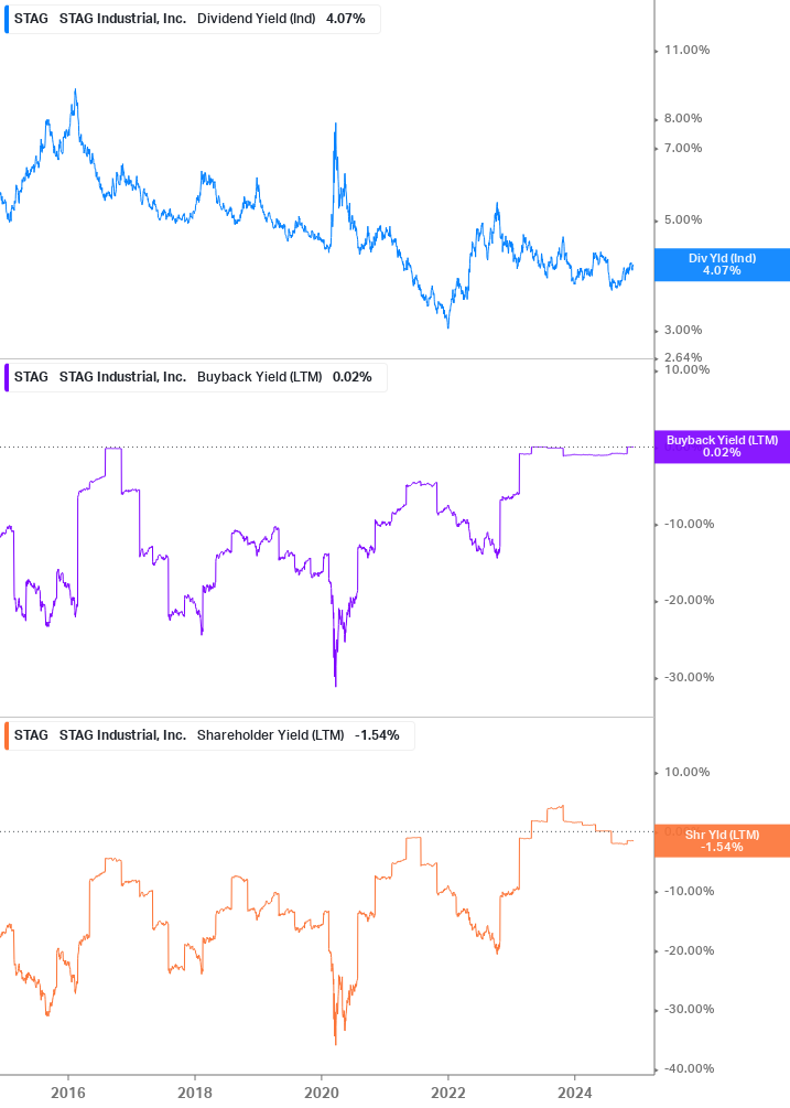 Shareholder Yield Chart