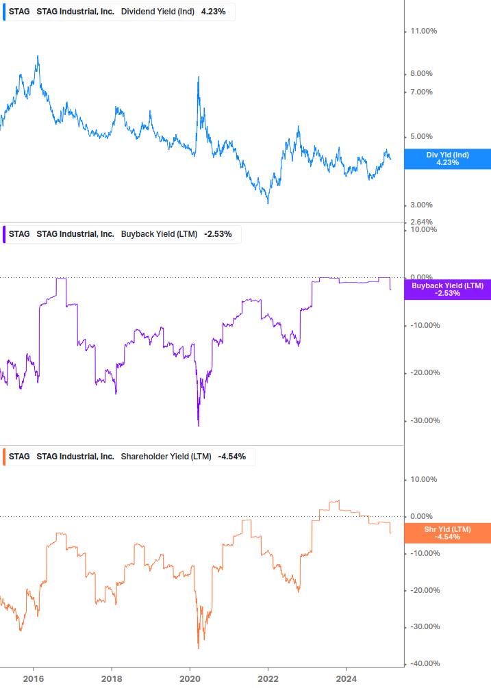 Shareholder Yield Chart