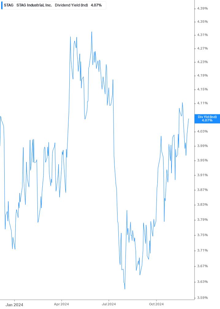 Dividend Yield Chart