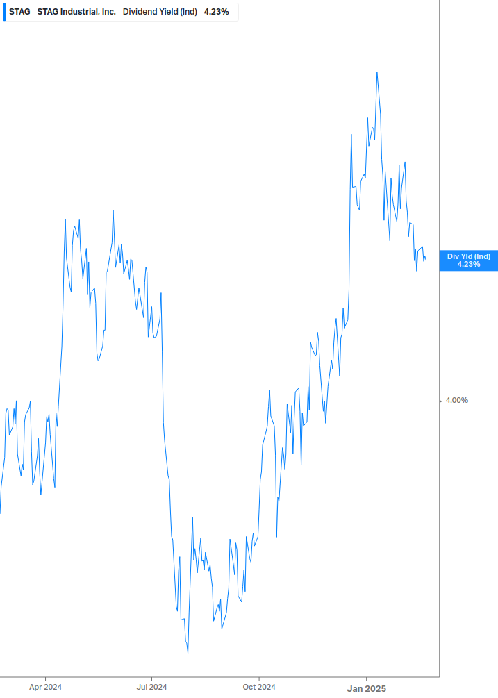 Dividend Yield Chart