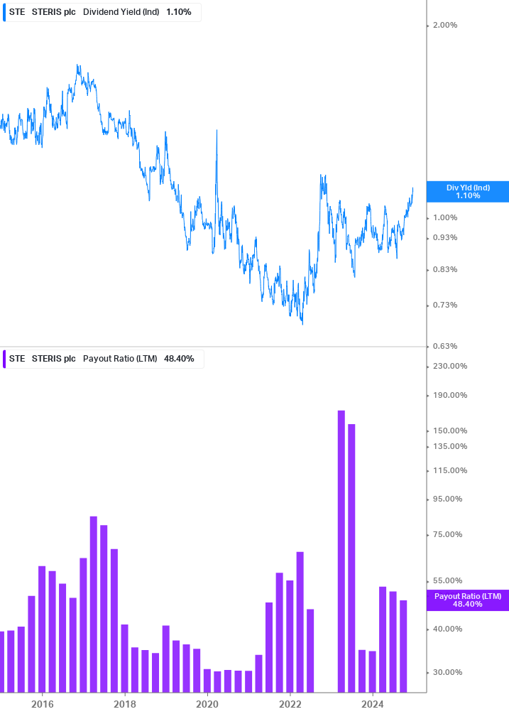 Dividend Safety Chart