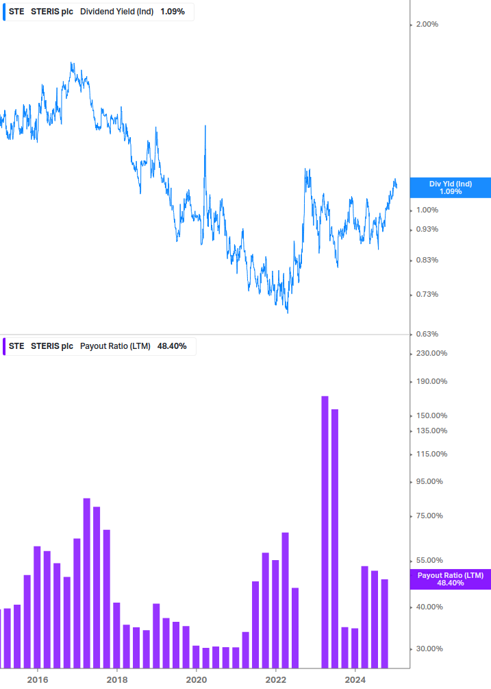 Dividend Safety Chart