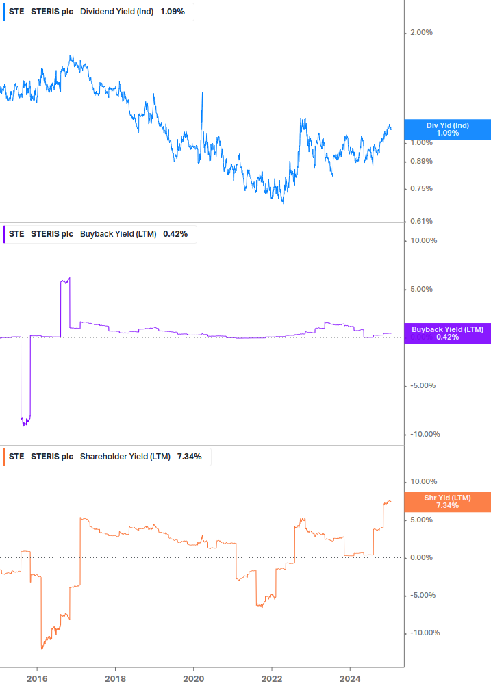 Shareholder Yield Chart