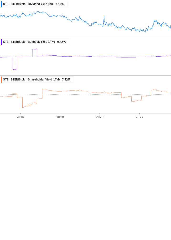 Shareholder Yield Chart