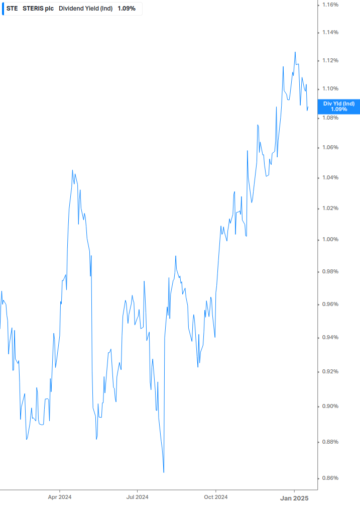 Dividend Yield Chart