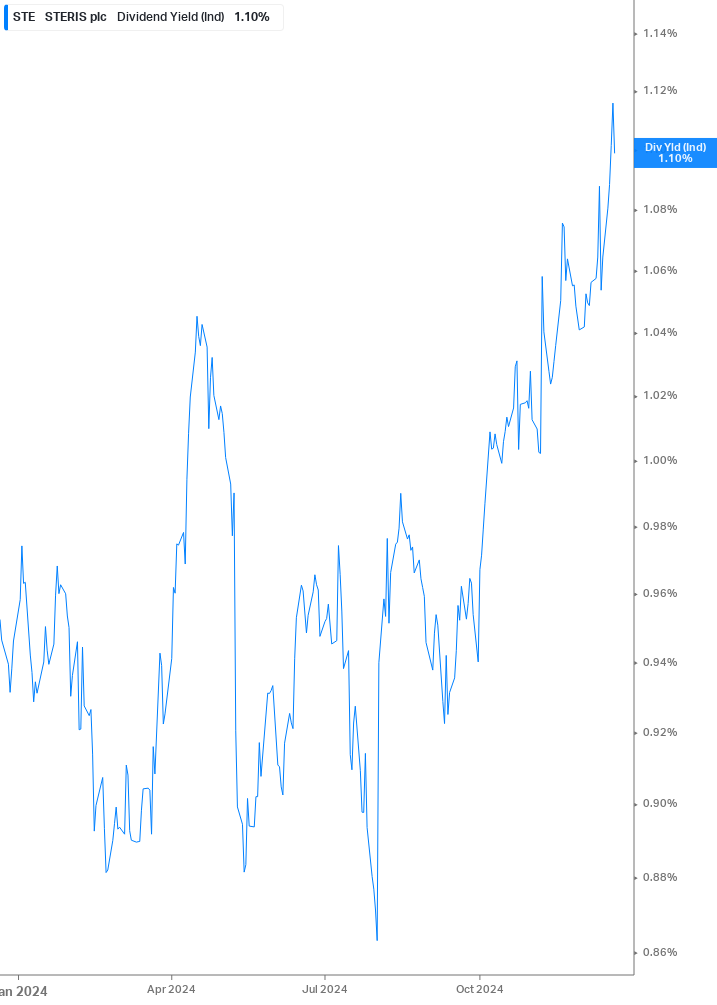 Dividend Yield Chart