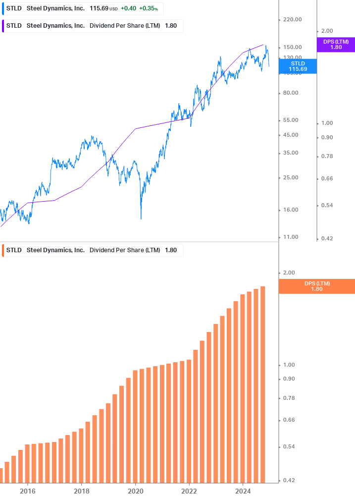 Dividend Growth Chart