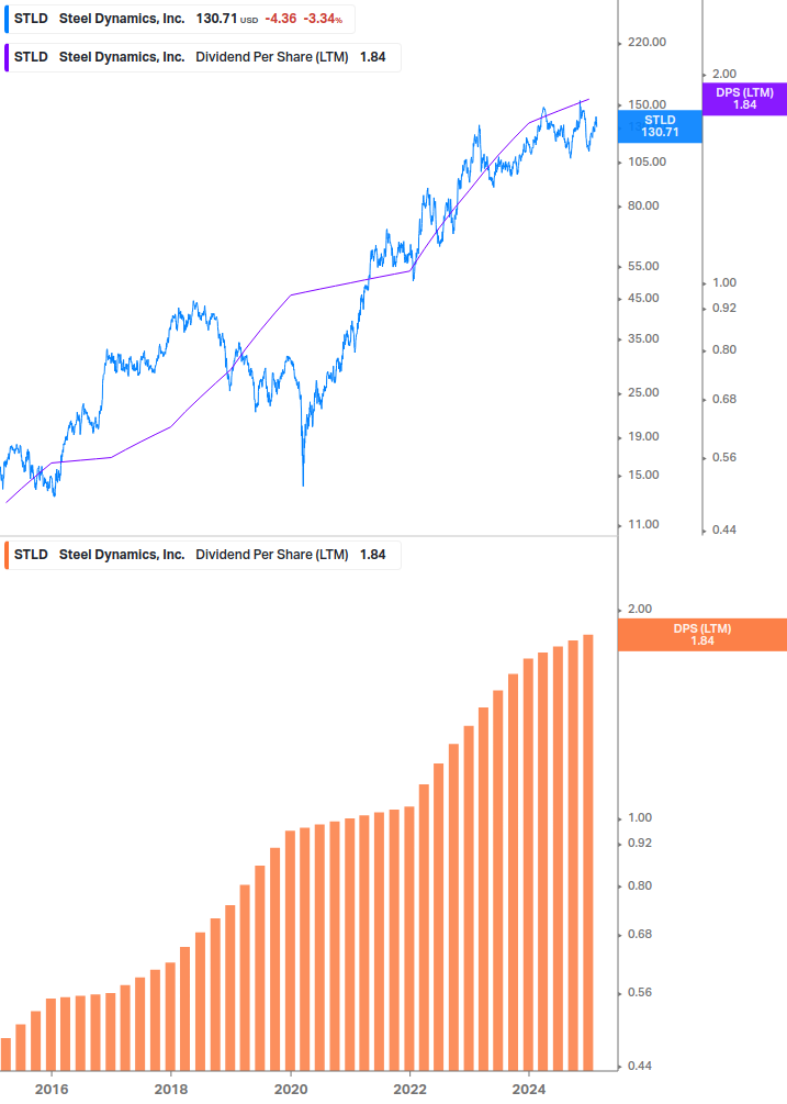 Dividend Growth Chart