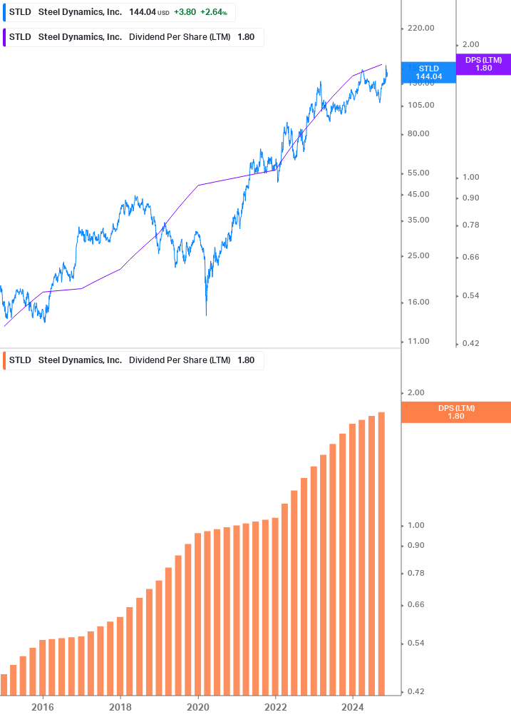 Dividend Growth Chart