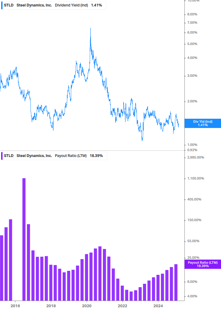 Dividend Safety Chart